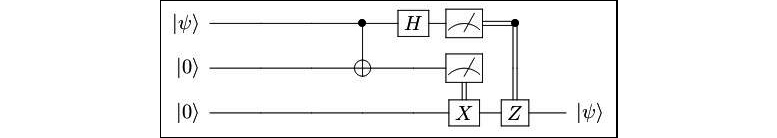  Figure 3.3 – Circuit for quantum teleportation
