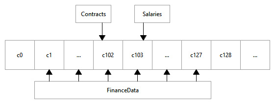 Figure 3.1 – Relationship of the example categories and category range
