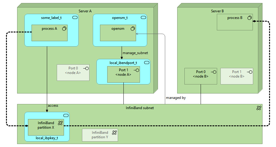 Figure 5.1 – SELinux InfiniBand controls
