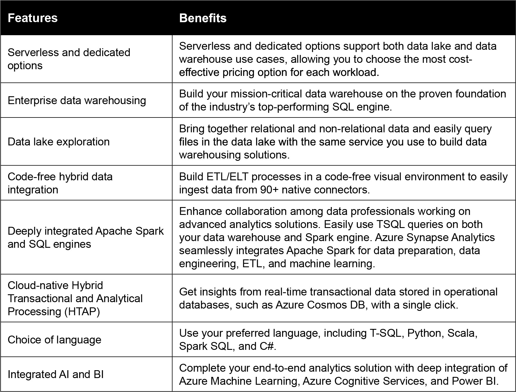 Features and benefits by Azure SynapseAnalytics