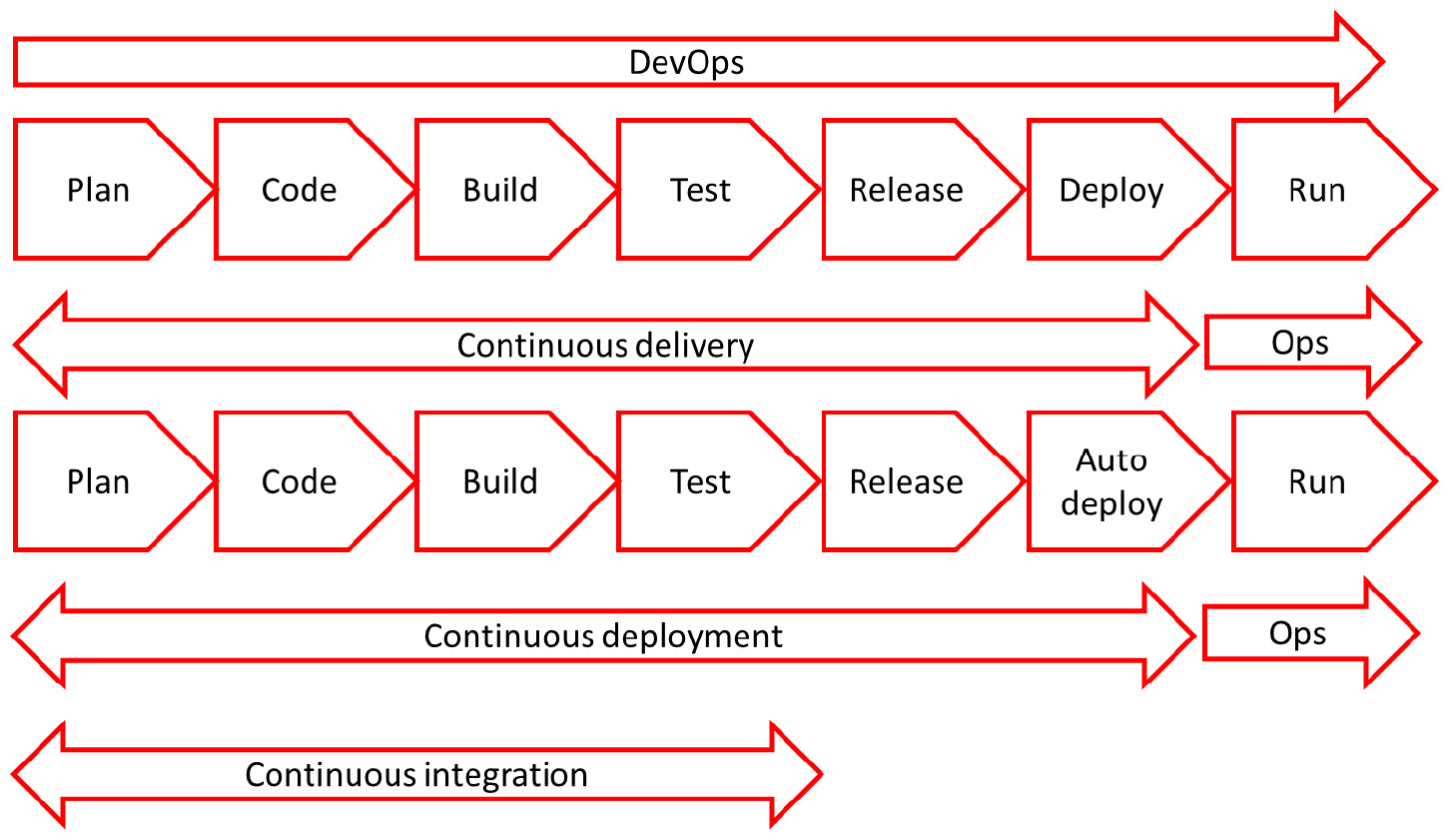 Figure 18.1 – DevOps cycle with CI/CD
