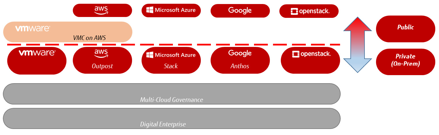 Figure 1.3 – An example multi-cloud portfolio: the main players

