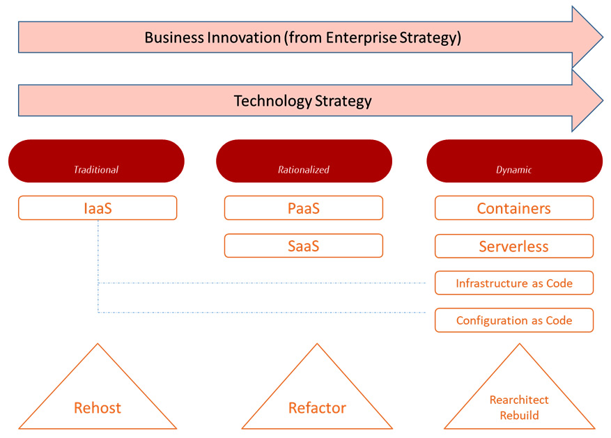 Figure 2.6 – Technology strategy following business innovation
