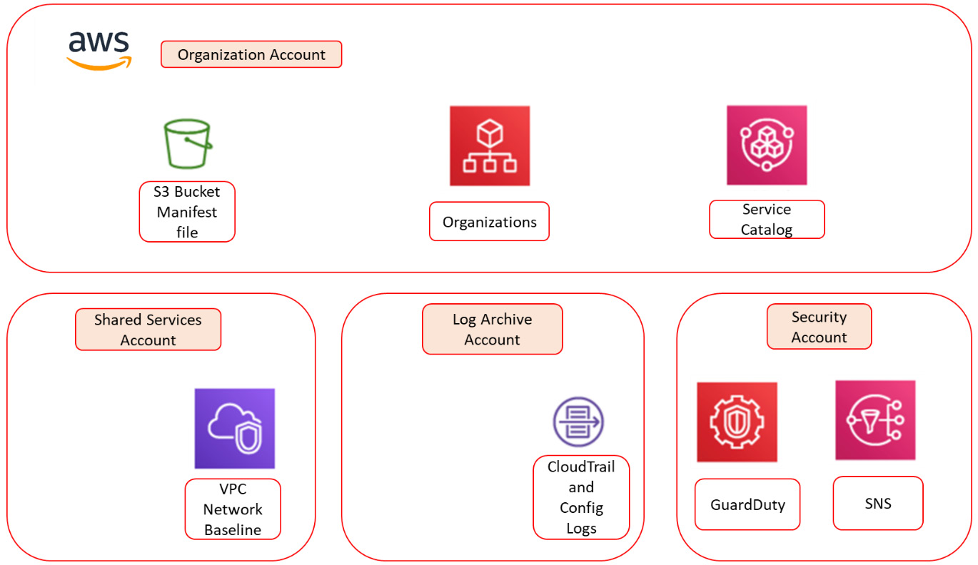 Figure 6.3 – The AWS Landing Zone solution
