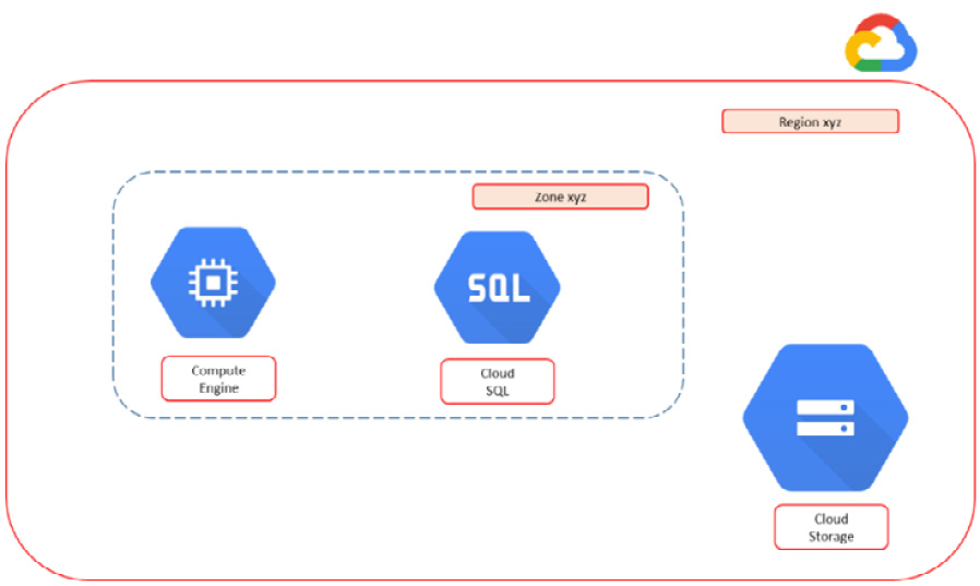 Figure 6.4 – Basic setup of a project in GCP, using Compute Engine and Cloud SQL
