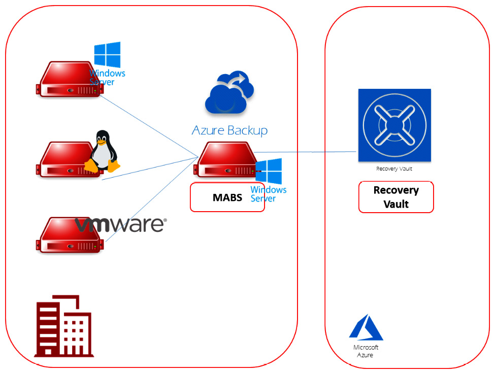 Figure 7.2 – High-level overview of the setup for Microsoft Azure Backup Server
