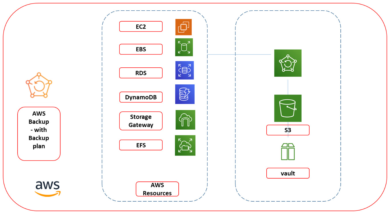 Figure 7.4 – High-level overview of AWS Backup 
