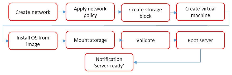 Figure 8.3 – Conceptual workflow for the deployment of a virtual machine
