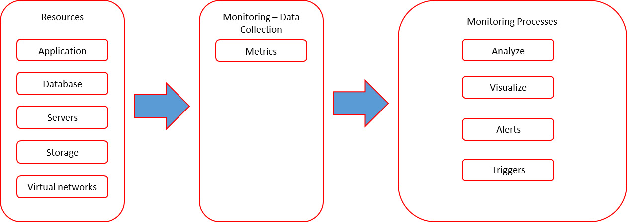 Figure 9.4 – A high-level overview of basic monitoring principles
