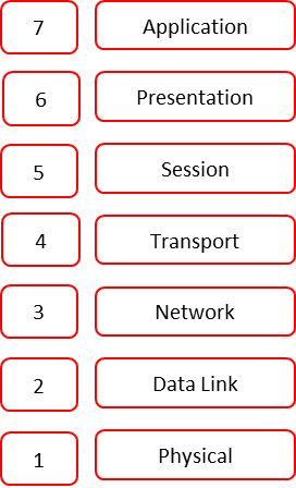 Figure 9.5 – The seven-layer OSI model
