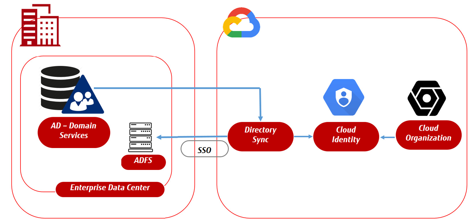 Figure 15.4 – Concept of Google Directory Sync
