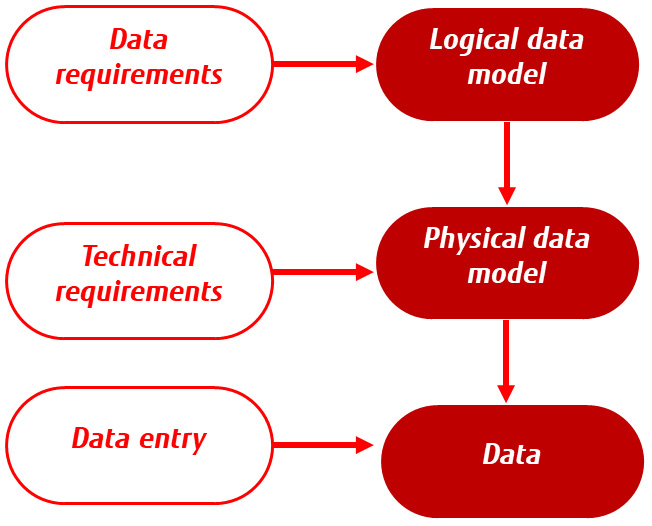 Figure 16.1 – Concept of data modeling
