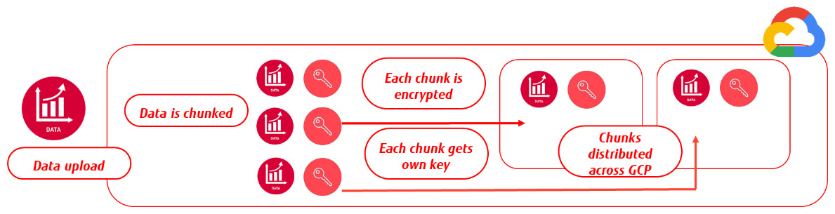 Figure 16.7 – Concept of data encryption in GCP
