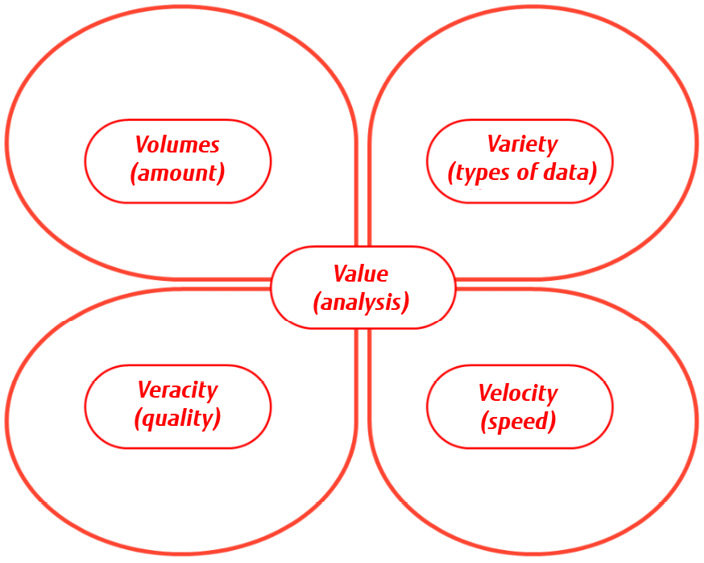 Figure 16.7 – The four Vs of big data 
