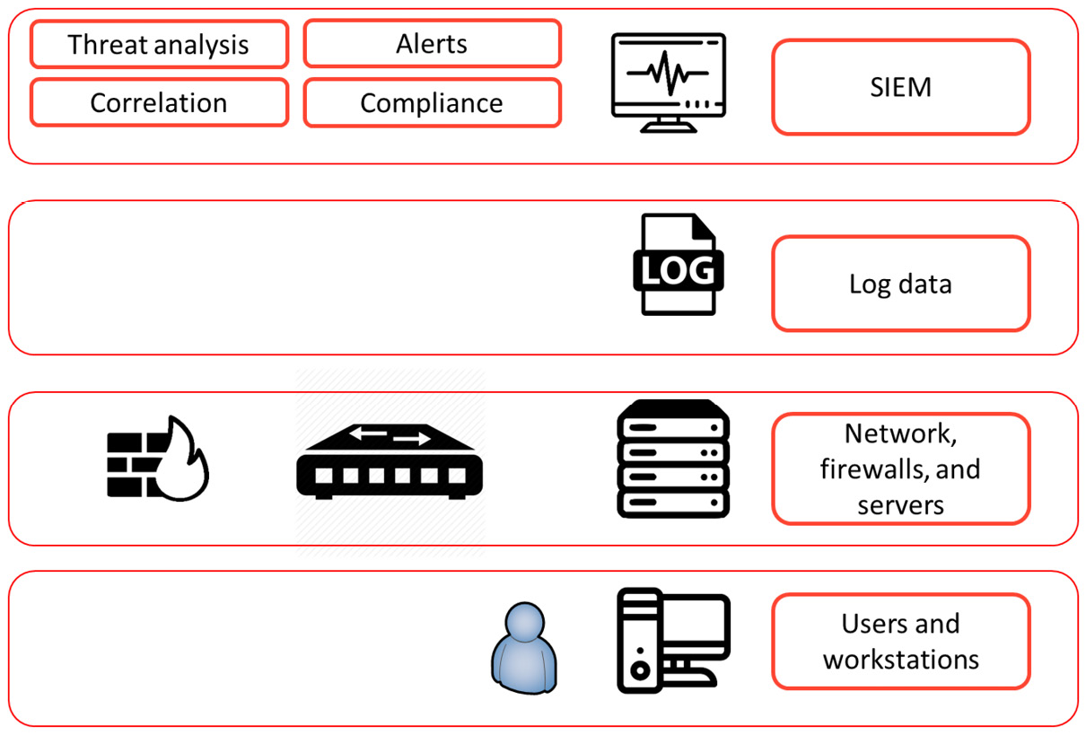 Figure 17.1 – The conceptualized architecture of a SIEM system
