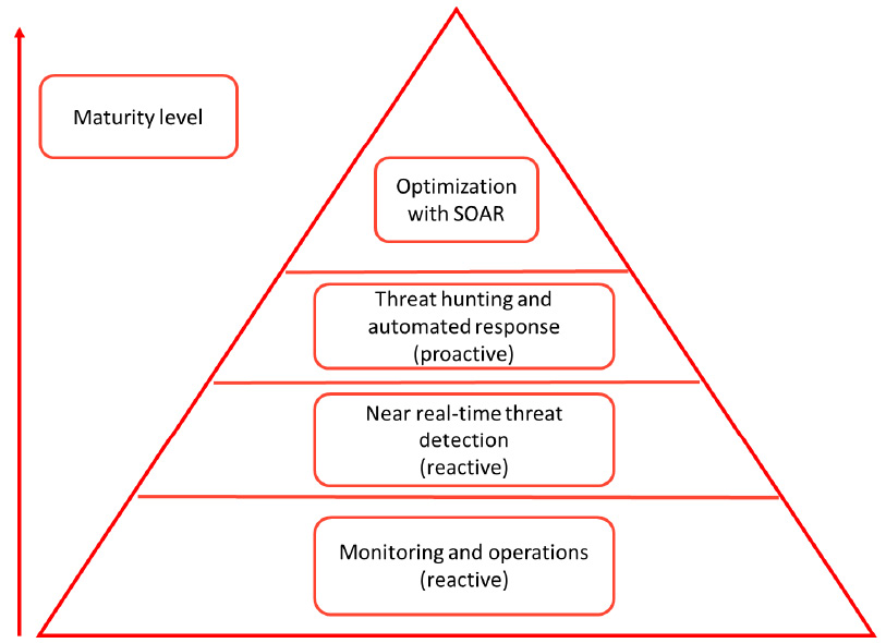 Figure 17.2 – Security maturity model, from reactive monitoring to proactive threat hunting
