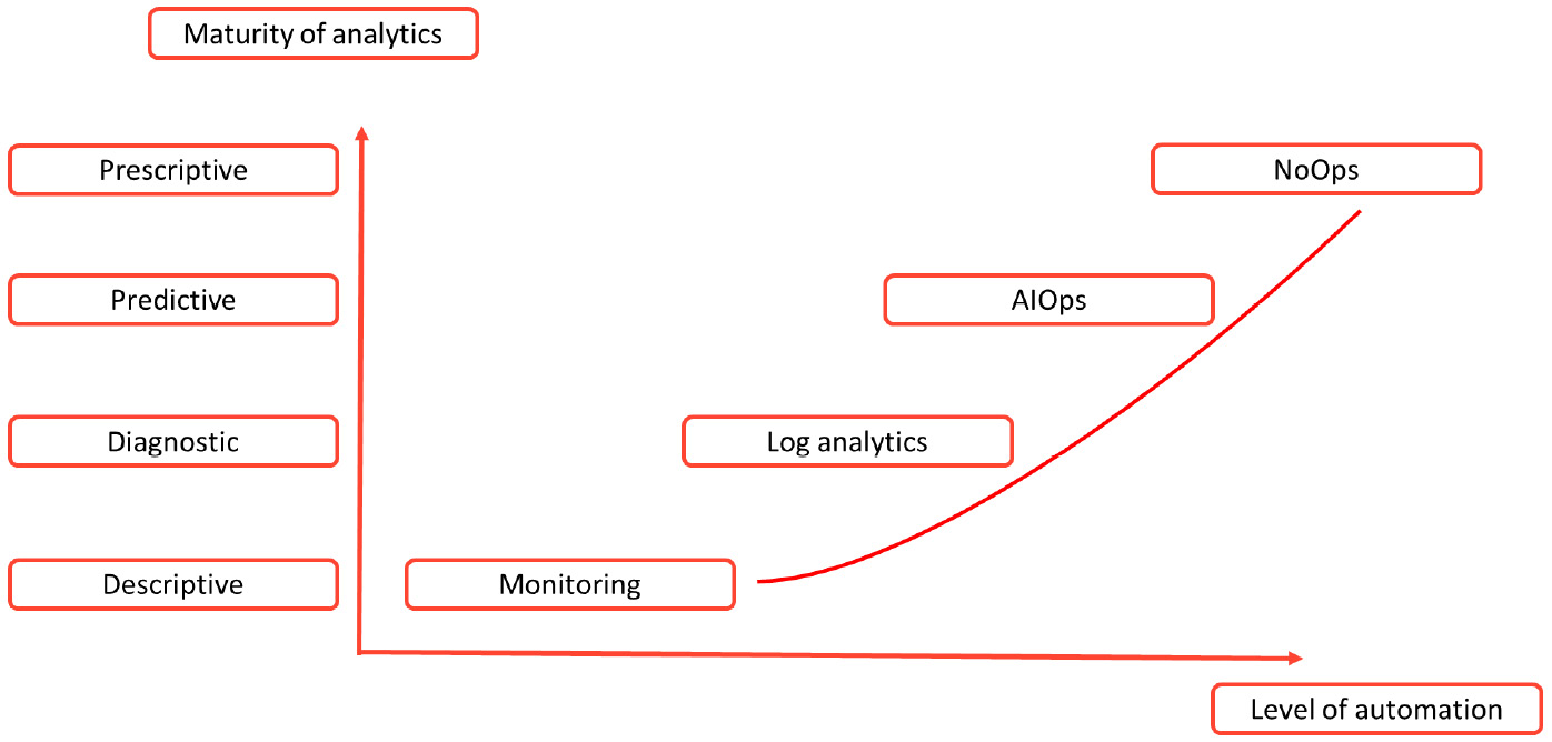Figure 19.1 – Evolution of monitoring to AIOps
