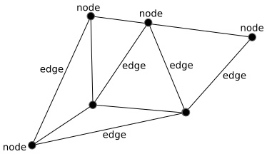 Figure 8.1 – A graph
