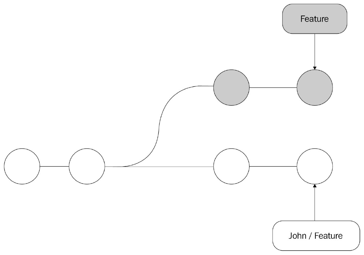 Figure 14.5 – Git Feature Branches
