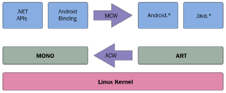 Figure 2.7 – Xamarin Android runtime
