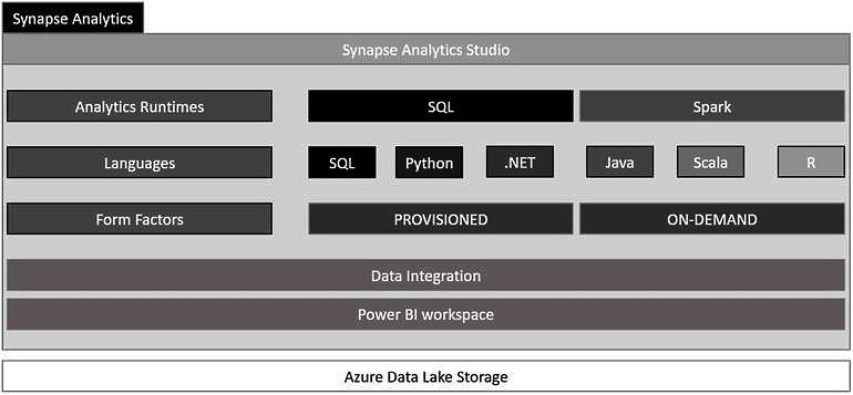 Figure 1.1 – The components of Azure Synapse