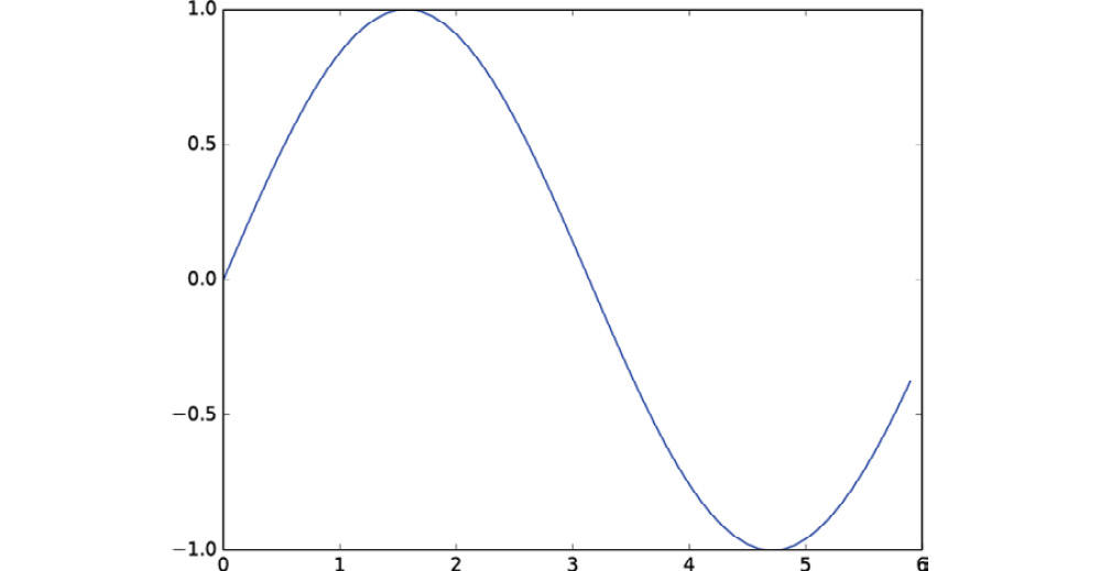 Figure 1.3: Graph of a sine function
