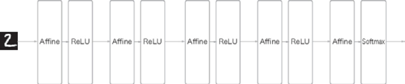 Figure 7.1: Sample network consisting of fully connected layers (Affine layers)
