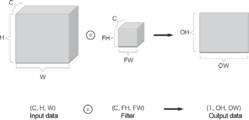 Figure 7.10: Using blocks to consider a convolution operation
