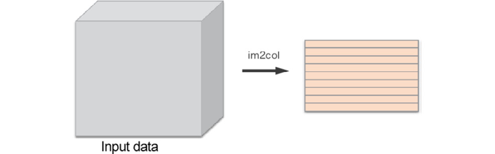 Figure 7.17: Overview of im2col
