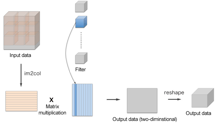 Figure 7.19: Details of filtering in a convolution operation – expand the filter into a column and multiply the matrix by the data expanded by im2col. Lastly, reshape the result of the size of the output data.
