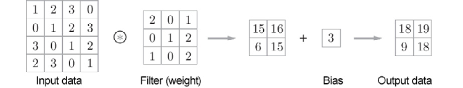 Figure 7.5: Bias in a convolution operation – a fixed value (bias) is added to the element 
after the filter is applied
