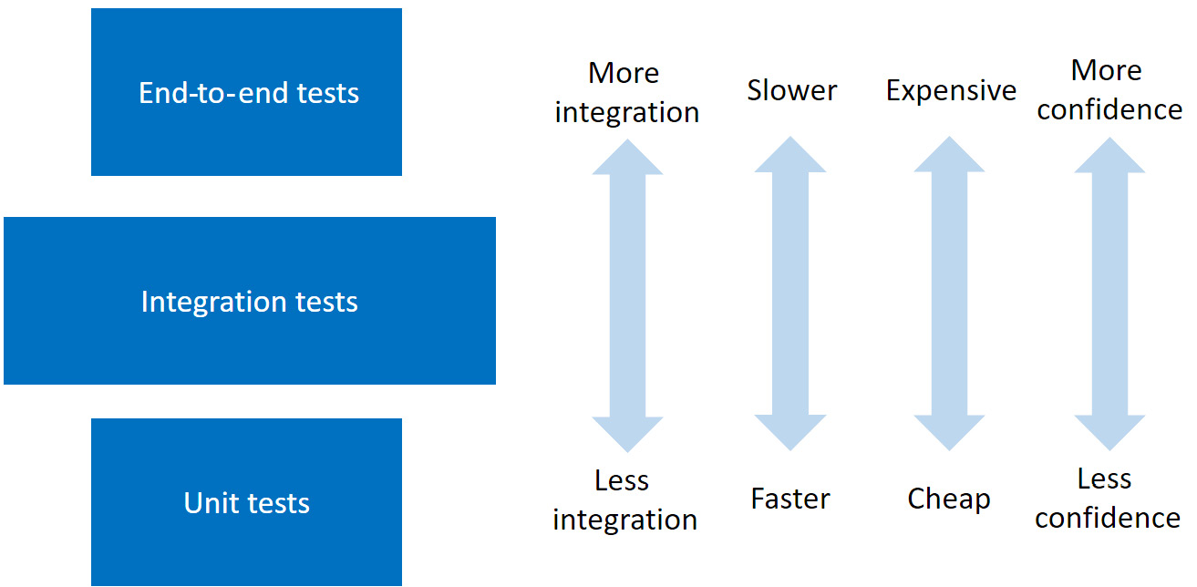 Figure 13.1 – Types of test
