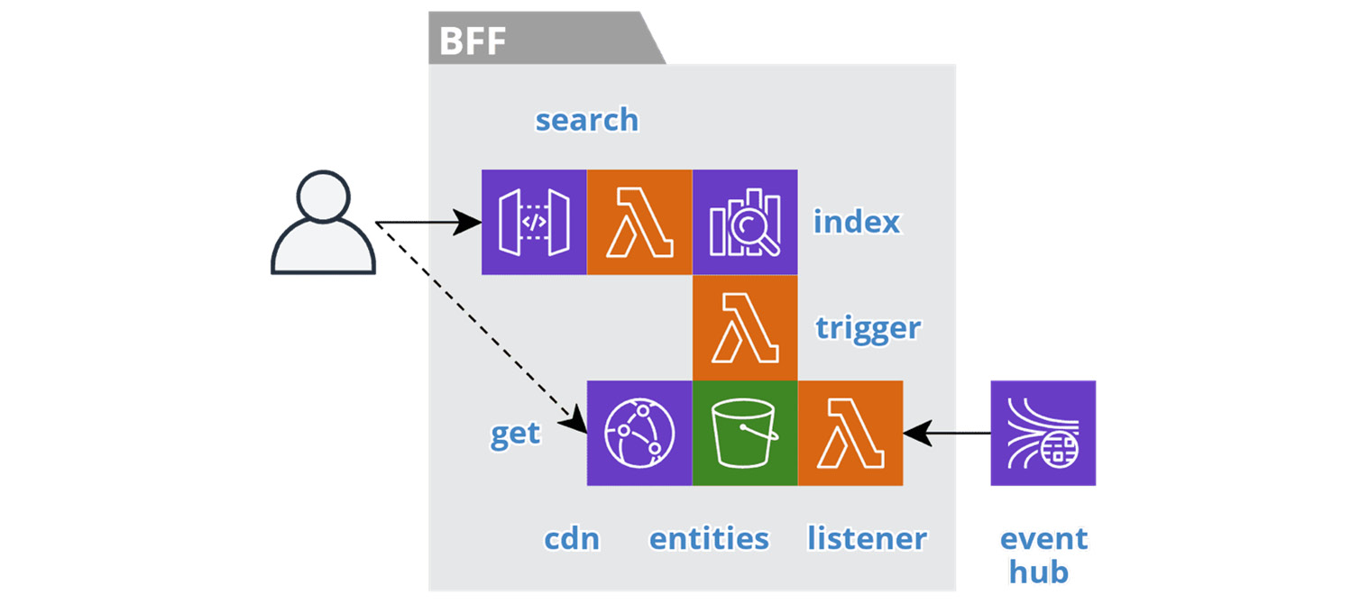 Figure 6.2 – Search BFF service
