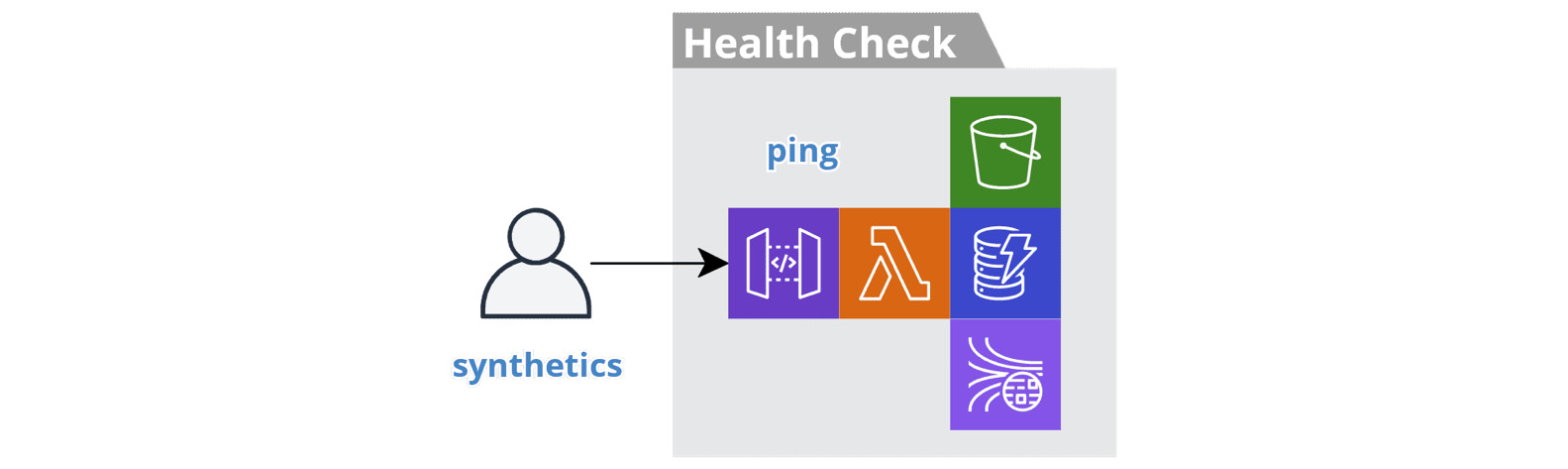 Figure 6.9 – Regional health check service
