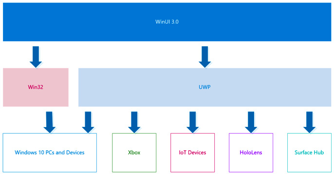 Figure 1.9 – The WinUI 3.0 app model
