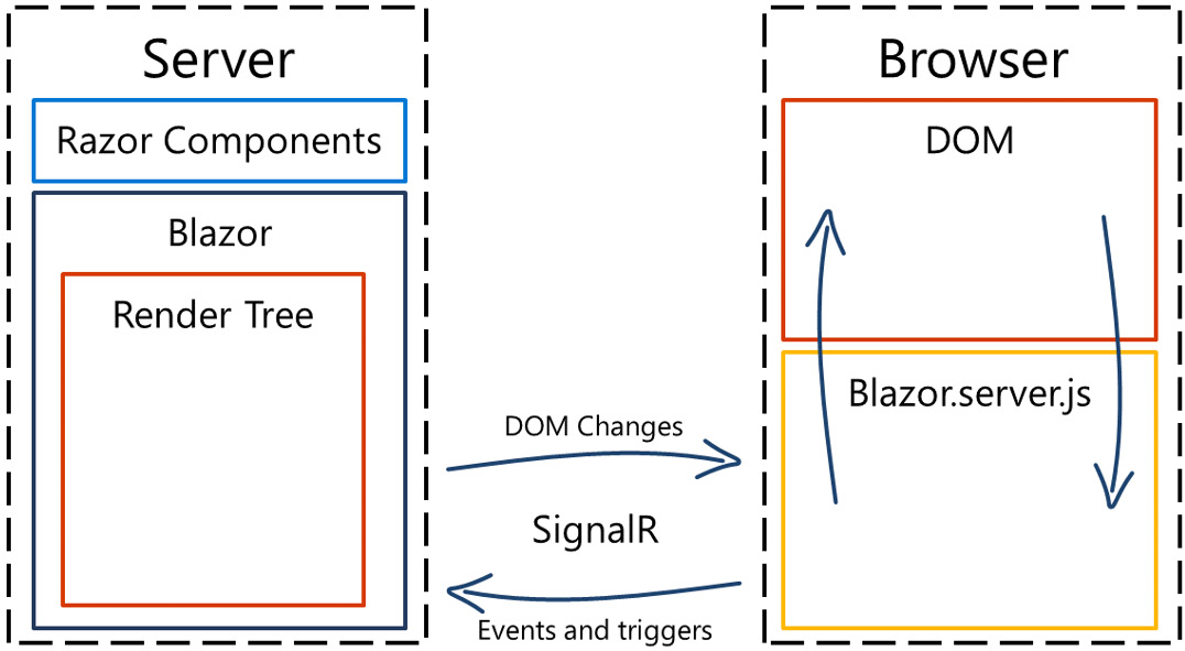 Figure 1.2 – Overview of Blazor Server