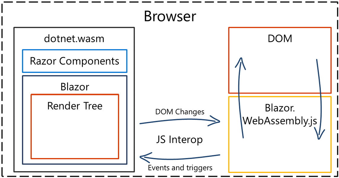 Figure 1.3 – Overview of  Blazor Web Assembly
