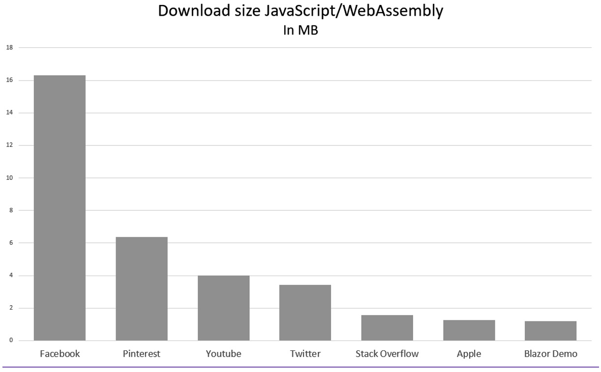 Figure 1.4 – JavaScript download size for popular sites