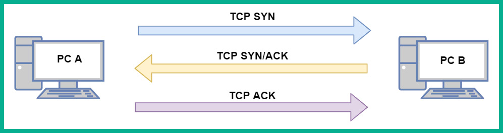 Figure 1.11 – TCP three-way handshake

