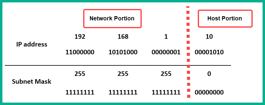 Figure 1.18 – Determining the network and host portions of an IP address
