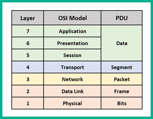 Figure 1.1 – OSI reference model
