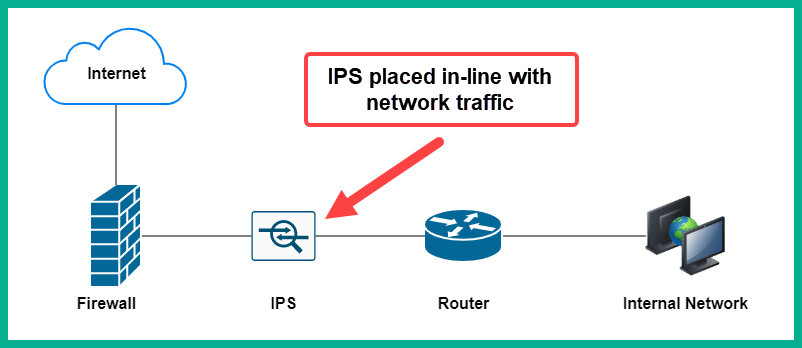 Figure 10.1 – IPS placement on a network
