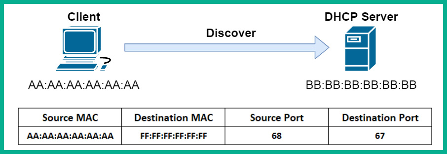 Figure 2.15 – DHCP discover packet

