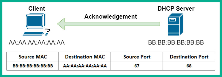 Figure 2.18 – DHCP acknowledgment packet
