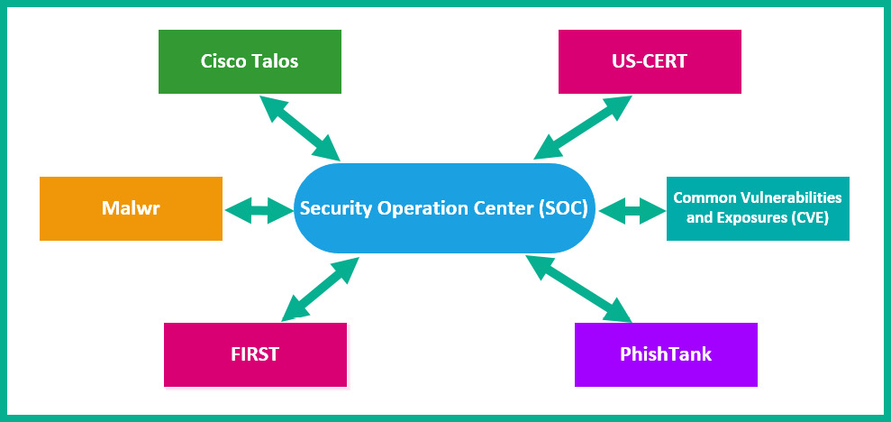 Figure 4.1 – Various security intelligence sources
