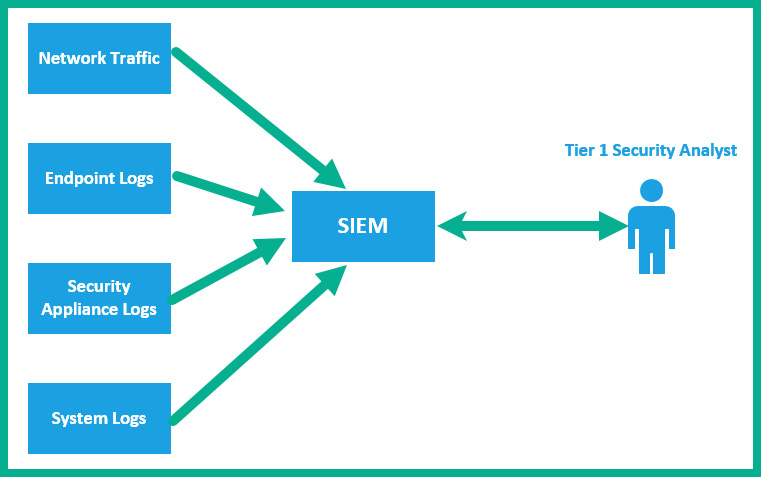 Figure 4.3 – Implementation of an SIEM

