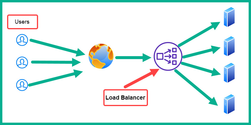 Figure 4.24 – Load balancer on a network
