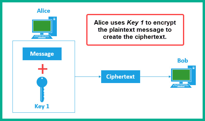 Figure 6.17 – Alice using a key to encrypt a message
