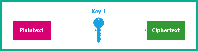 Figure 6.21 – Using an asymmetric key to encrypt data
