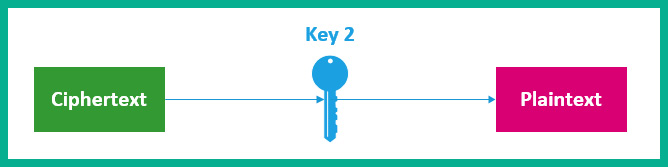 Figure 6.22 – Using a different key to decrypt the message
